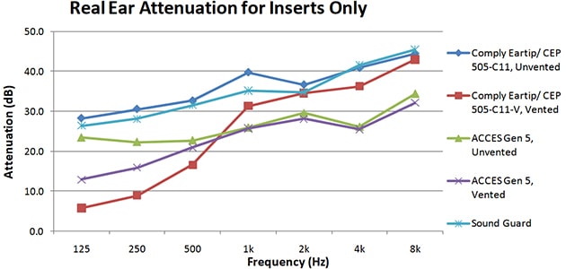 A graph showing the real NRR for earplugs across the full spectrum of sound frequencies. There's a lot of variation.