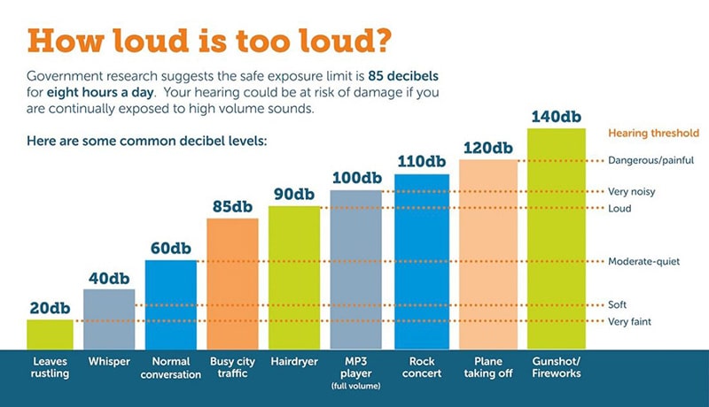 Chart of noise levels, with examples of sounds and how dangerous they are for your hearing. Source: Hearinglink.org