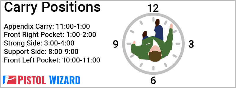 Overhead diagram of man with clock facing. The 12:00 is at the man's face, while the 6:00 is at his rear.