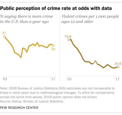 Pew Research graph of public perception of crime rates vs. real crime rates from 1993-2017