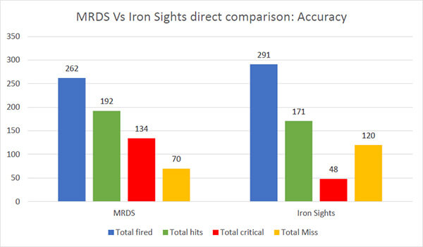 Graph of Red Dot vs. iron sight accuracy in force on force. Red dots had far fewer misses and more critical hits.