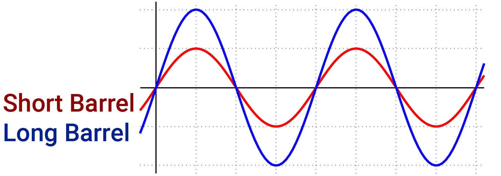 Wavelength of vibrations for a short vs. a long gun barrel. The sine wave for a short barrel is less extreme