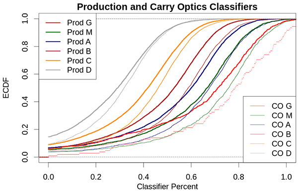 Chart showing the gap between scores for Prodcution and Carry Optics shooters. The gaps only really show a positive for Carry Optics at B-class and higher ranks.