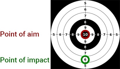 A target showing point of aim vs. point of impact.