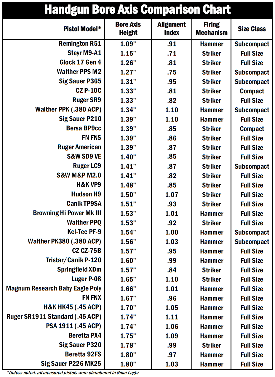 Chart comparing bore axis between common pistols, credit to guntweaks.com.